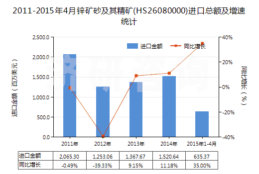 2011-2015年4月鋅礦砂及其精礦(HS26080000)進口總額及增速統(tǒng)計